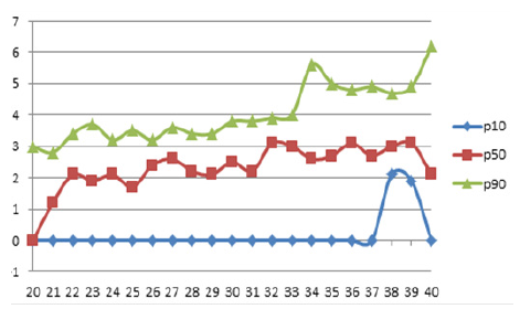 Normograma de la pelvis renal fetal derecha (mm) por edad gestacional
expresado en percentiles. 

La asociación estadística entre ambas variables que fue de
carácter lineal, con un coeficiente de correlación r2= 0,015 (fig. 5). La
ecuación de regresión lineal para la variable pelvis renal derecha fue:  

Y (Pelvis renal
derecha) = 0,374 + (0,071) x Semanas de gestación.