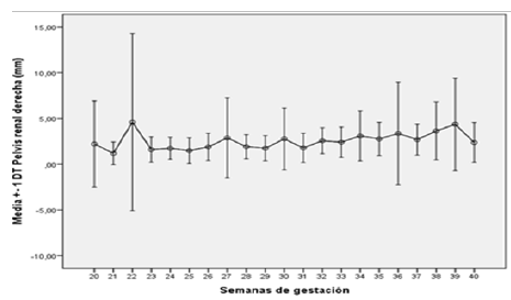 Relación entre el diámetro anteroposterior de la pelvis renal derecha y
la edad gestacional.