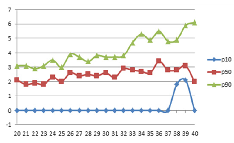Nomograma de la pelvis renal fetal izquierda (mm) por edad gestacional
expresado en percentiles.