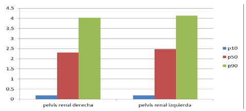  Promedio de las pelvis renales (mm) expresado en percentiles.