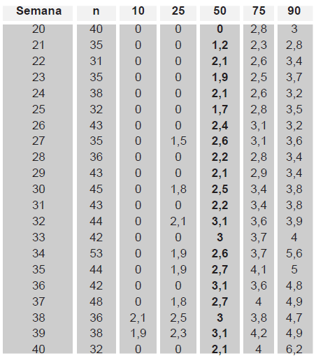 Rangos de normalidad (mm) de la pelvis renal fetal derecha expresados
en percentiles edad gestacional.
