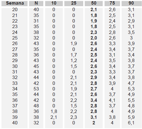 Rangos de normalidad (mm) de la pelvis renal fetal izquierda expresados
en percentiles por edad gestacional.