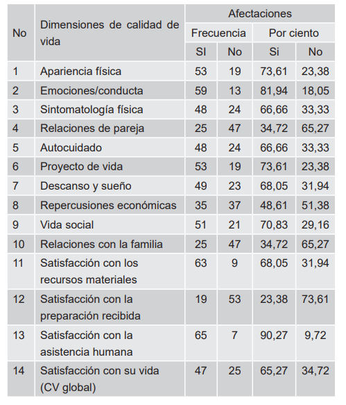 Dimensiones de calidad de vida afectadas en los cuidadores primarios.