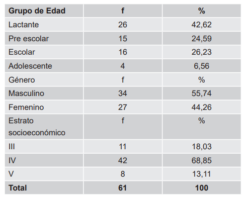 Caracterización de los pacientes con desnutrición. Servicio de Pediatría del Hospital Universitario Dr. Angel Larralde.