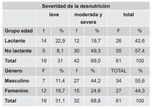 Asociación entre los desnutridos por grupo de edad y género según la severidad. Servicio de Pediatría, Hospital Universitario Dr. Angel Larralde.