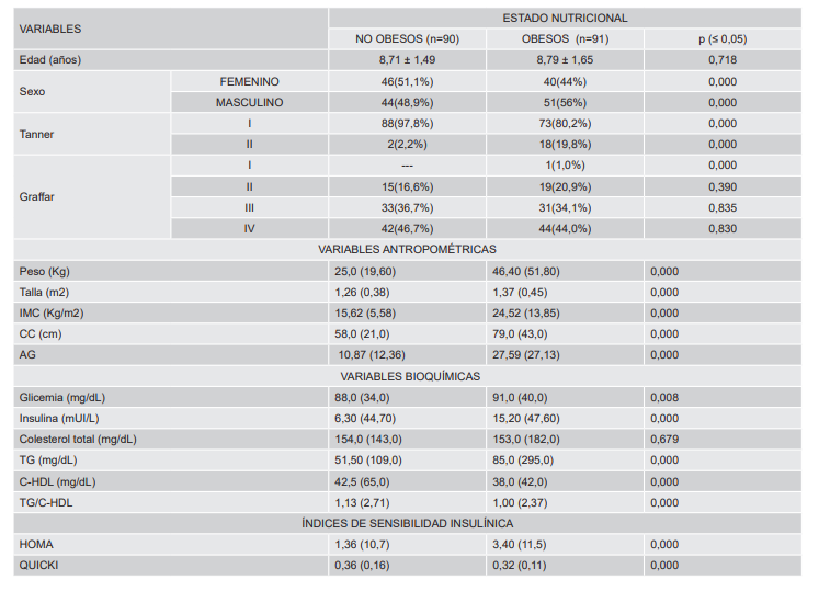 Distribuci&oacute;n y comparaci&oacute;n de los grupos no obesos y obesos de acuerdo a la edad, sexo, Tanner, Graffar, variables antropom&eacute;tricas, bioqu&iacute;micas e &iacute;ndices de sensibilidad insul&iacute;nica.