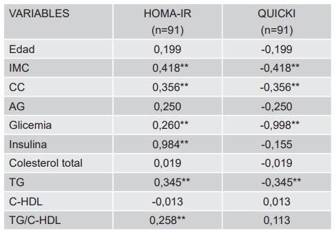 Correlaci&oacute;n de las variables antropom&eacute;tricas y bioqu&iacute;micas con el &iacute;ndice HOMA-IR y QUICKI.