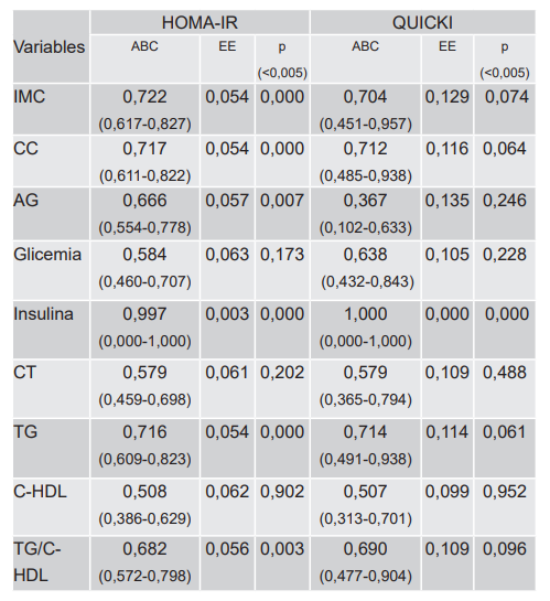 Sensibilidad diagn&oacute;stica de las variables antropom&eacute;tricas y bioqu&iacute;micas en la detecci&oacute;n de resistencia a la insulina empleando como referencia el HOMA-IR y QUICKI para la poblaci&oacute;n en estudio.