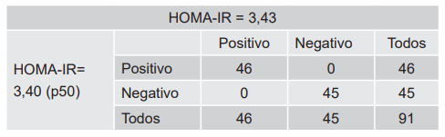 Comparaci&oacute;n de HOMA-IR propuesto por Garc&iacute;a y cols. (2007) y el correspondiente al p50 de la muestra de ni&ntilde;os obesos estudiados para el diagn&oacute;stico de resistencia a la insulina.