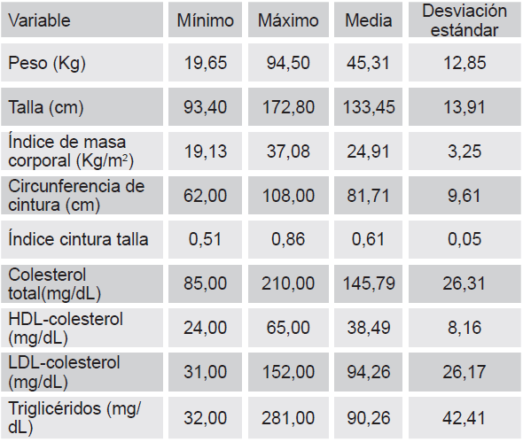 Estadísticos descriptivos de la muestra total