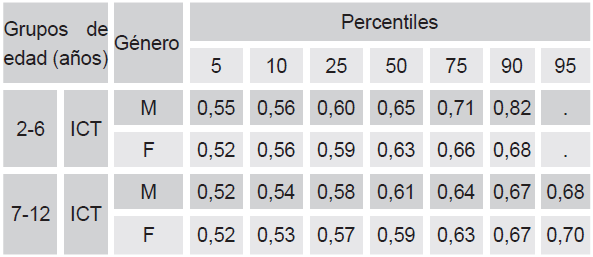 Distribución percentilar del índice cintura talla por edad y género.
