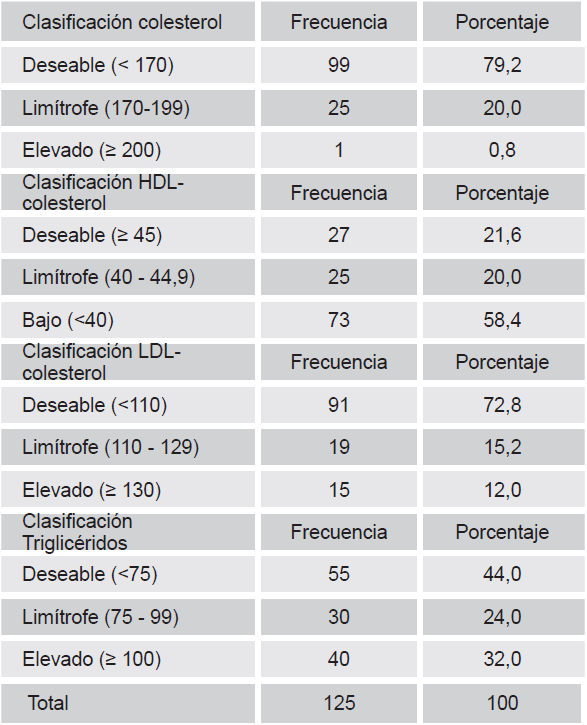 Caracterización del perfil lipídico.