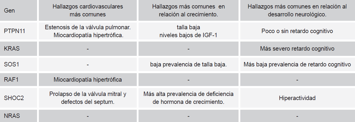 Correlación genotipo/fenotipo.