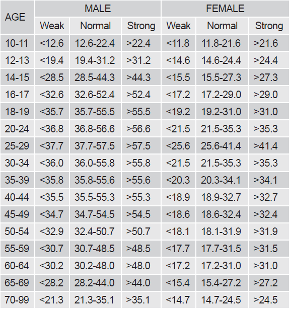 PHISICAL STATUS ACCORDING TO THE TEST RESULKT GIVEN BY DINAMOMETER