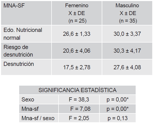 Valores medios (x) y de desviacin estndar (de) de fuerza muscular en ancianos no institucionalizados segn estado nutricional y sexo