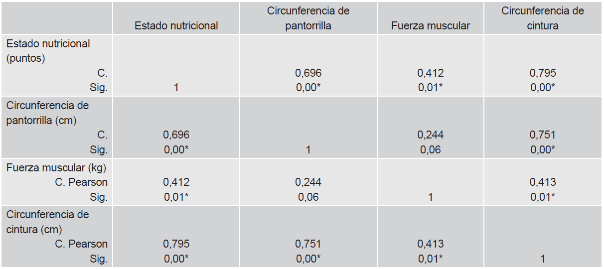 Correlacin de variables estudiadas en ancianos no institucionalizados