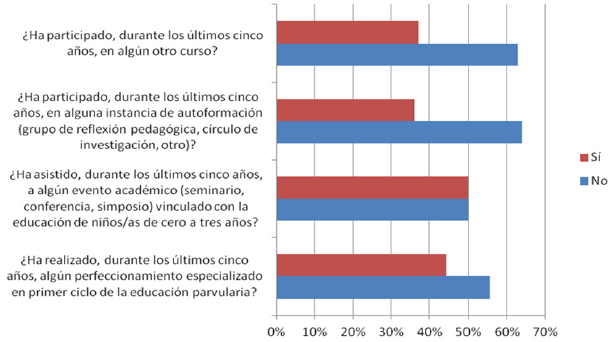 Distribuci&oacute;n porcentual de las instancias de perfeccionamiento de las educadoras de p&aacute;rvulos de nivel sala cuna, en los &uacute;ltimos cinco a&ntilde;os.