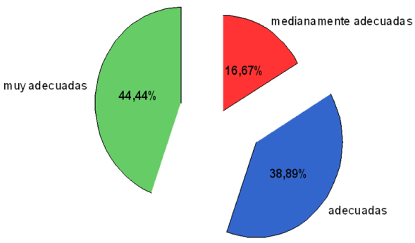 Distribuci&oacute;n de las respuestas de las educadoras de p&aacute;rvulos con respecto al &iacute;tem "Creo que las condiciones del establecimiento referidas a higiene, iluminaci&oacute;n, ventilaci&oacute;n y calefacci&oacute;n son: "
