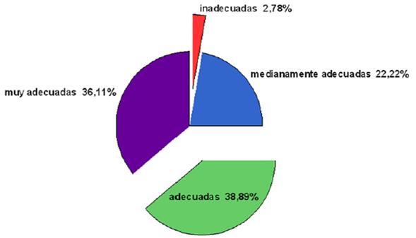 Distribuci&oacute;n de las respuestas de las educadoras de p&aacute;rvulos con respecto al &iacute;tem "Creo que el clima laboral en la instituci&oacute;n es: "