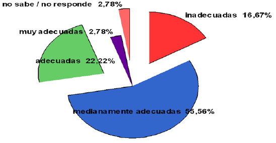 Distribuci&oacute;n de las respuestas de las educadoras de p&aacute;rvulos con respecto al &iacute;tem "Considero que mi remuneraci&oacute;n es: "