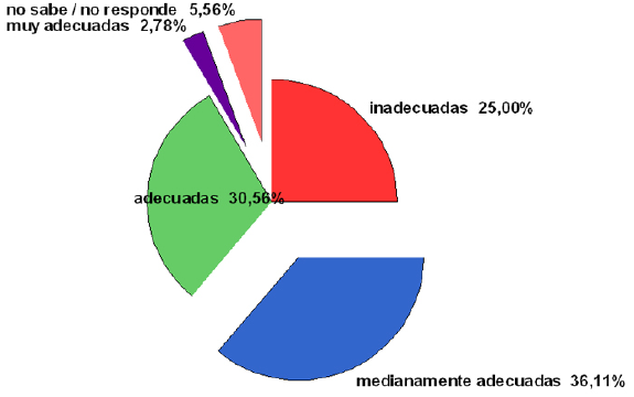 Distribuci&oacute;n de las respuestas de las educadoras de p&aacute;rvulos con respecto al &iacute;tem "Creo que los beneficios e incentivos econ&oacute;micos en la instituci&oacute;n son: "