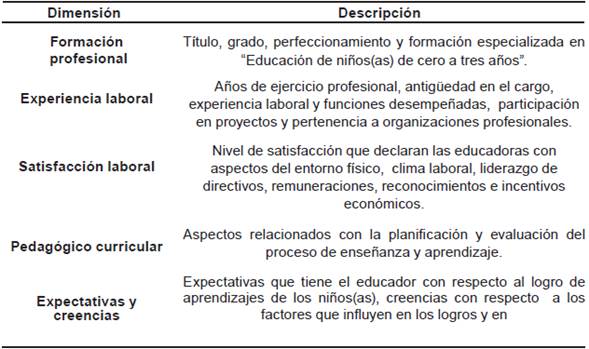 Dimensiones consideradas en el cuestionario aplicado a las educadoras de p&aacute;rvulos.
