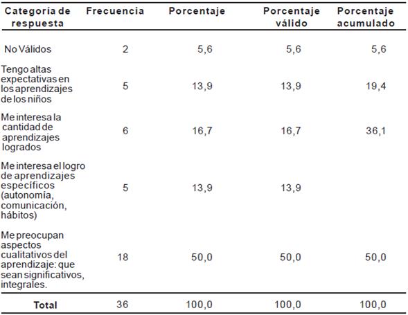 Categor&iacute;a de respuestas de las educadoras "Expectativas con respecto al logro de aprendizajes de ni&ntilde;os y ni&ntilde;as"  