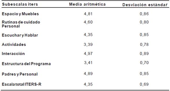 Resultados escala Iters R seg&uacute;n subescalas.