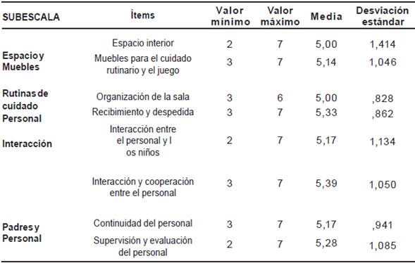 &Iacute;tems de la escala ITERS R con las puntuaciones m&aacute;s altas.