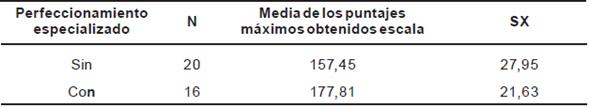 Media del puntaje en la escala ITERS R seg&uacute;n perfeccionamiento especializado (atenci&oacute;n de ni&ntilde;os de cero a tres a&ntilde;os) de las educadoras.