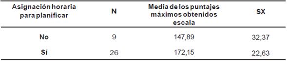 Media del puntaje en la escala ITERS R seg&uacute;n asignaci&oacute;n horaria de las educadoras para planificar.
