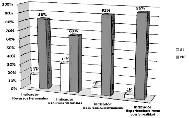 Dimensi&oacute;n: Recursos did&aacute;cticos.  