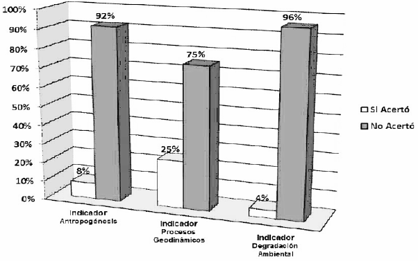 Dimensi&oacute;n: Nivel de conocimiento.