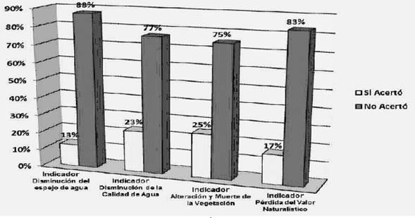 Dimensi&oacute;n: Nivel de conocimiento.