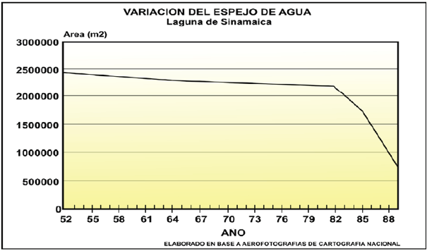 Disminuci&oacute;n del espejo de agua, desde 1952 hasta 1988.