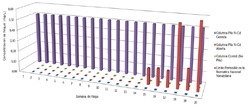 Resultados obtenidos experimentalmente de la concentración (mg/L) de Ni en los lixiviados provenientes de la columna que contiene una pila Ni-Cd abierta, cerrada y la columna control, desde la semana 1 a la 20 de riego.