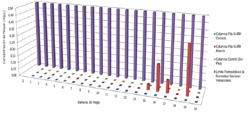Resultados obtenidos experimentalmente de la concentración (mg/L) de Ni en los lixiviados provenientes de la columna que contiene una pila Ni-MH abierta, cerrada y la columna control, desde la semana 1 a la 20 de riego.
