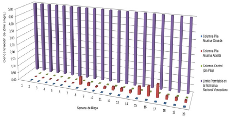 Resultados obtenidos experimentalmente de la concentración (mg/L) de Zn en los lixiviados provenientes de la columna que contiene una pila alcalina abierta, cerrada y la columna control, desde la semana 1 a la 20 de riego.