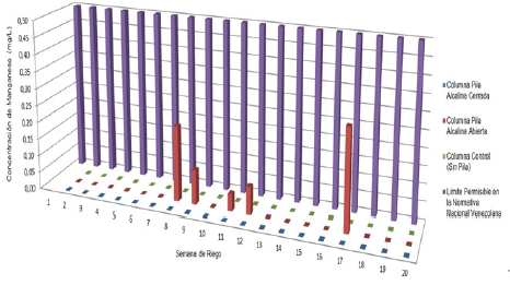 Resultados obtenidos experimentalmente de la concentración (mg/L) de Mn en los lixiviados provenientes de la columna que contiene una pila alcalina abierta, cerrada y la columna control, desde la semana 1 a la 20 de riego.