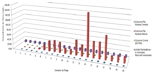 Resultados obtenidos experimentalmente de la concentración (mg/L) de Fe en los lixiviados provenientes de la columna que contiene una pila alcalina abierta, cerrada y la columna control, desde la semana 1 a la 20 de riego.
