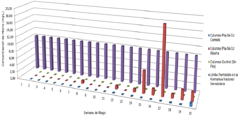 Resultados obtenidos experimentalmente de la concentración (mg/L) de Fe en los lixiviados provenientes de la columna que contiene una pila Ni-Cd abierta, cerrada y la columna control, desde la semana 1 a la 20 de riego.