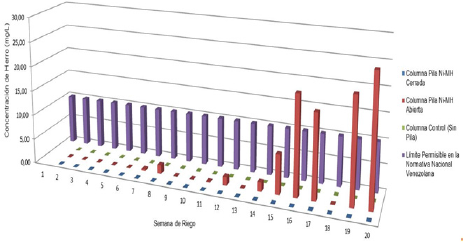 Resultados obtenidos experimentalmente de la concentración (mg/L) de Fe en los lixiviados provenientes de la columna que contiene una pila Ni-MH abierta, cerrada y la columna control, desde la semana 1 a la 20 de riego.