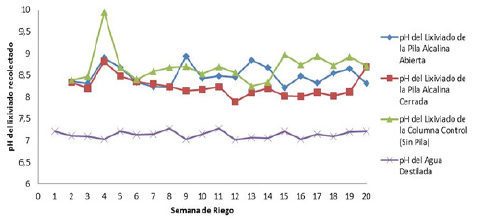 Resultados obtenidos experimentalmente del pH de los lixiviados provenientes de la columna que contiene una pila alcalina abierta, cerrada y, la columna control desde la semana 1 a la 20 de riego.