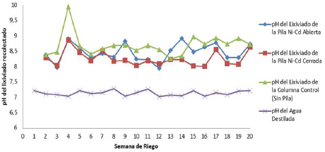 Resultados obtenidos experimentalmente del pH de los lixiviados provenientes de la columna que contiene una pila Ni-Cd abierta, cerrada y, la columna control desde la semana 1 a la 20 de riego.