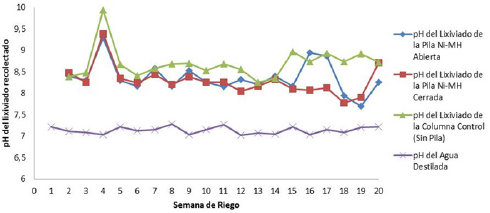 Resultados obtenidos experimentalmente del pH de los lixiviados provenientes de la columna que contiene una pila Ni-MH abierta, cerrada y, la columna control desde la semana 1 a la 20 de riego.