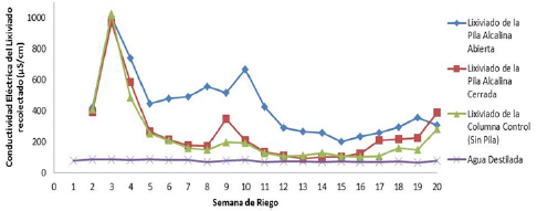 Resultados obtenidos experimentalmente de la conductividad eléctrica (μS/cm) de los lixiviados provenientes de la columna que contiene una pila alcalina abierta, cerrada y, la columna control desde la semana 1 a la 20 de riego.