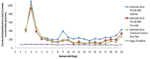 Resultados obtenidos experimentalmente de la conductividad eléctrica (μS/cm) de los lixiviados provenientes de la columna que contiene una pila Ni-Cd abierta, cerrada y, la columna control desde la semana 1 a la 20 de riego.