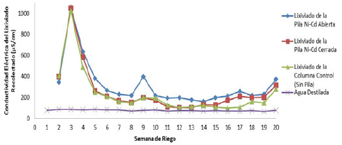 Resultados obtenidos experimentalmente de la conductividad eléctrica (μS/cm) de los lixiviados provenientes de la columna que contiene una pila Ni-MH abierta, cerrada y, la columna control desde la semana 1 a la 20 de riego.