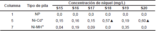 Resultados obtenidos de la concentración de Ni en los lixiviados