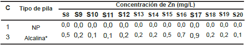 Resultados obtenidos de la concentración de Zn en los lixiviados.